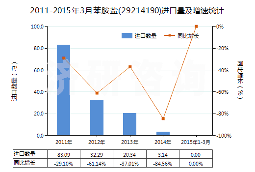 2011-2015年3月苯胺鹽(29214190)進(jìn)口量及增速統(tǒng)計